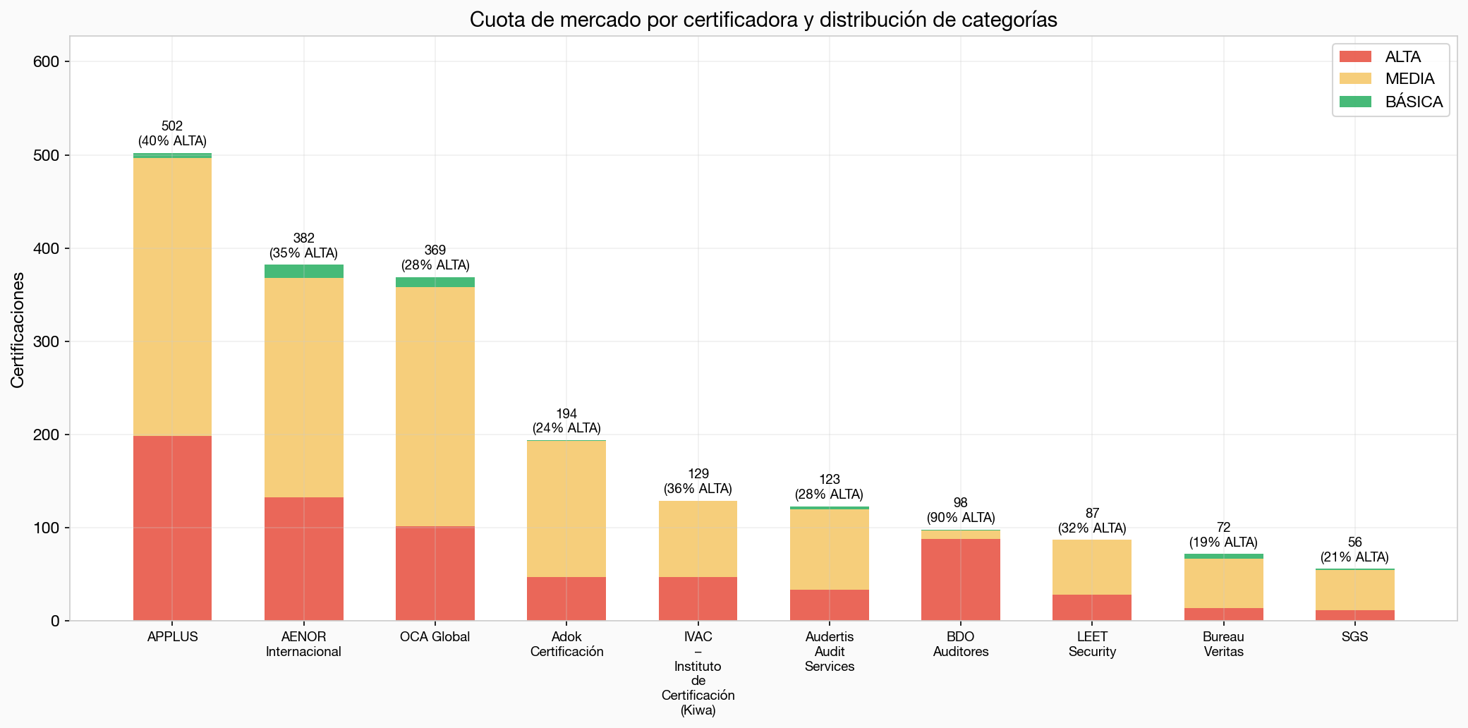 Cuota de mercado de certificadoras ENS