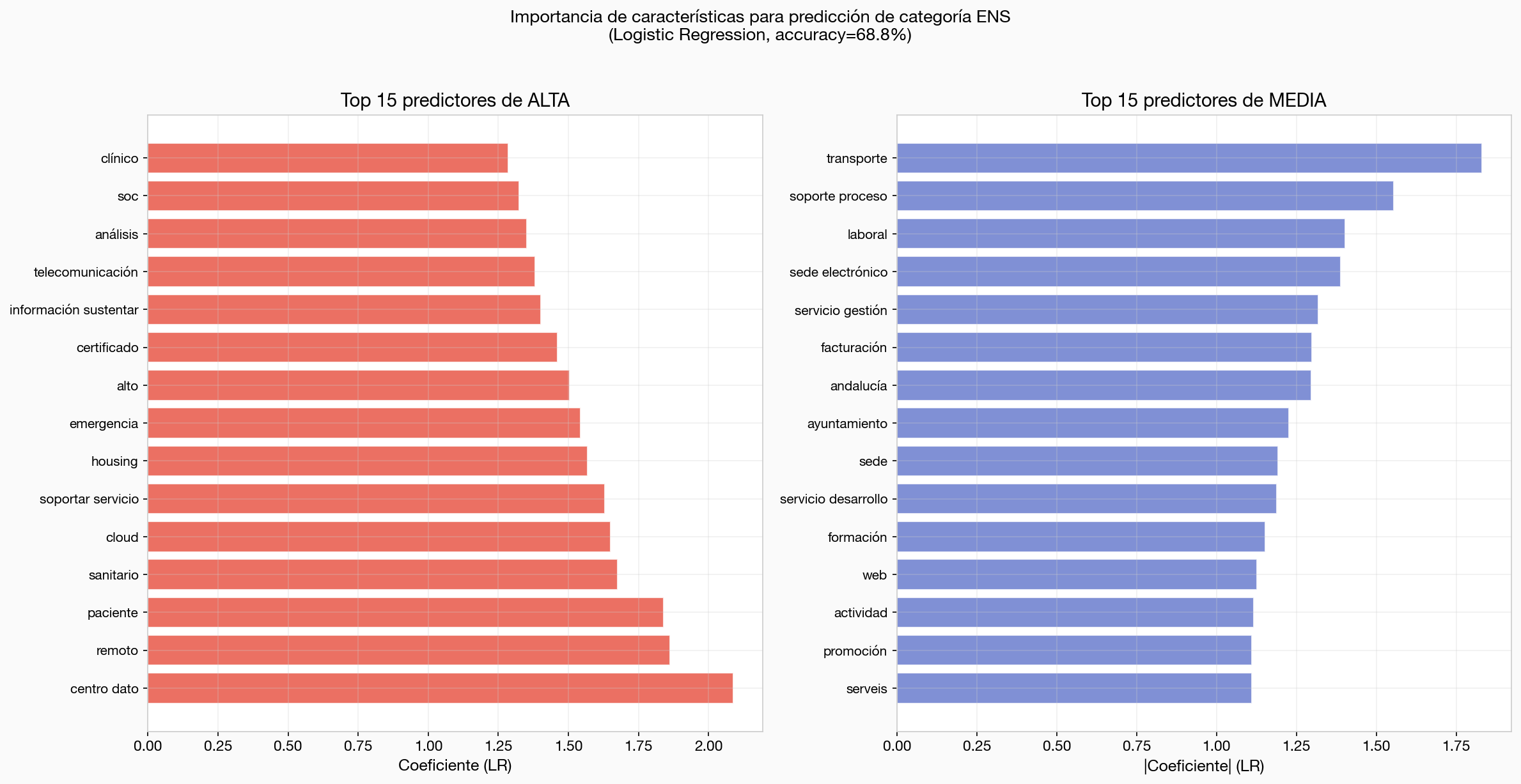 Variables predictoras de categoría ENS