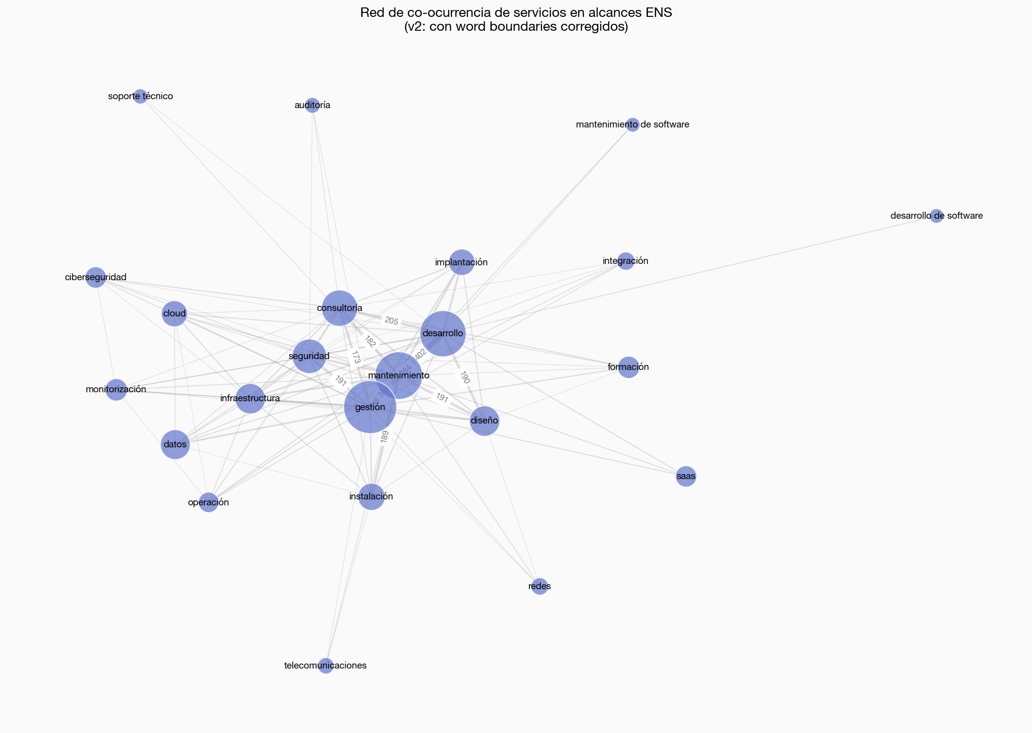 Red de servicios que se certifican juntos en el ENS